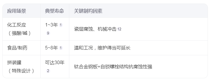 搪玻璃儲(chǔ)罐的使用壽命是多久？
