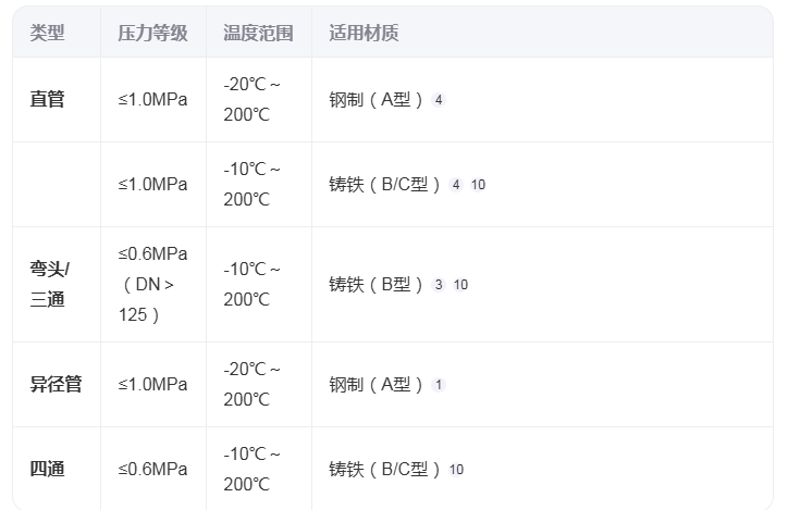 有哪些常用的搪玻璃管道規(guī)格？