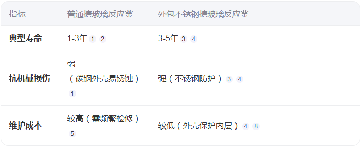 外包不銹鋼搪玻璃反應釜的壽命有多長？
